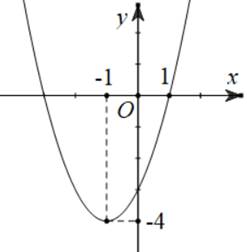 A graph of a function

Description automatically generated